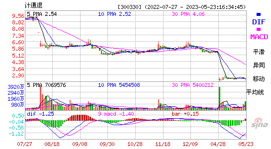 300330计通退MACD