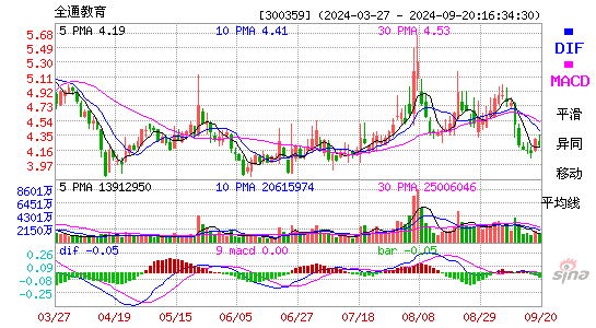 300359全通教育MACD