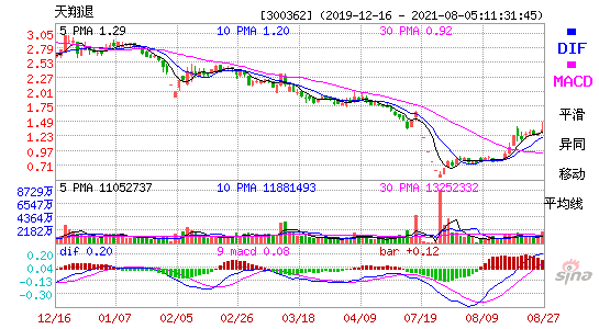 300362天翔退MACD