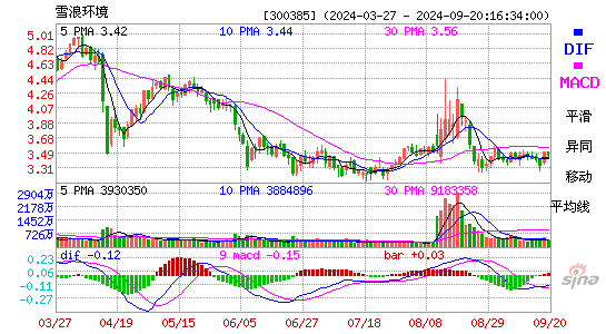 300385雪浪环境MACD