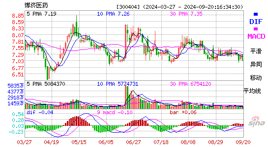 300404博济医药MACD