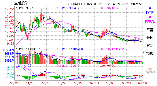 300411金盾股份MACD