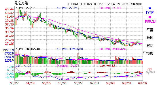 300418昆仑万维MACD