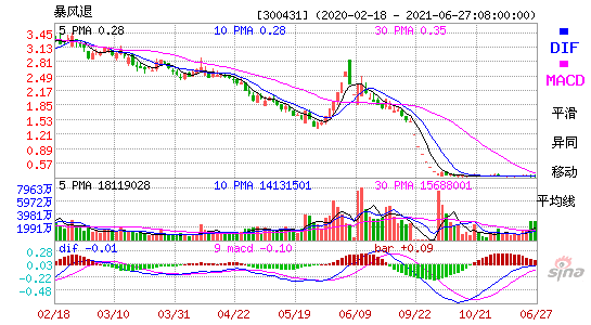 300431暴风退MACD