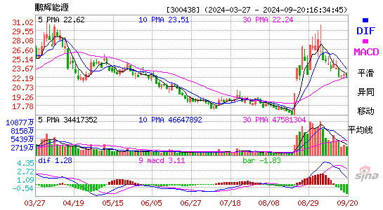 300438鹏辉能源MACD