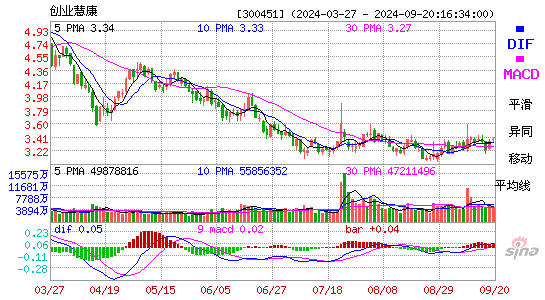 300451创业慧康MACD