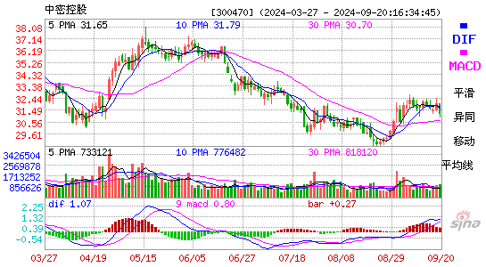 300470中密控股MACD