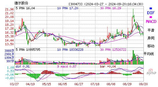 300473德尔股份MACD