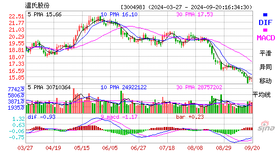 300498温氏股份MACD