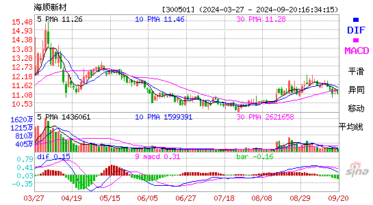 300501海顺新材MACD