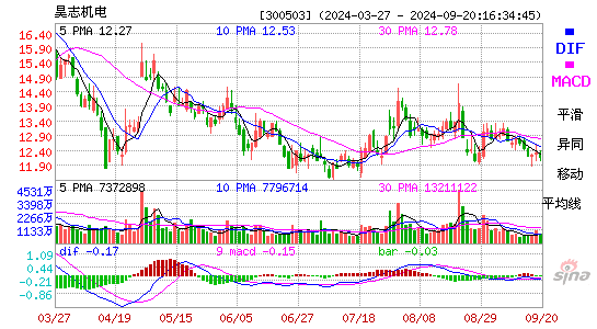 300503昊志机电MACD