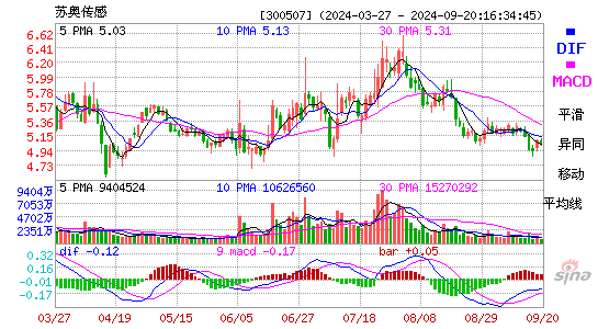 300507苏奥传感MACD