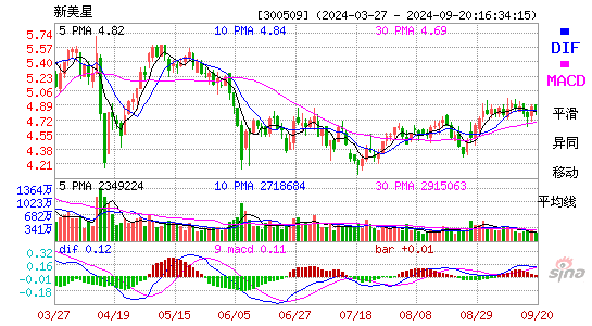 300509新美星MACD