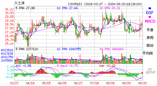 300516久之洋MACD