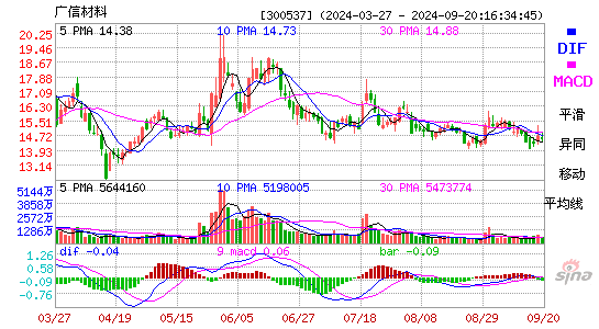 300537广信材料MACD