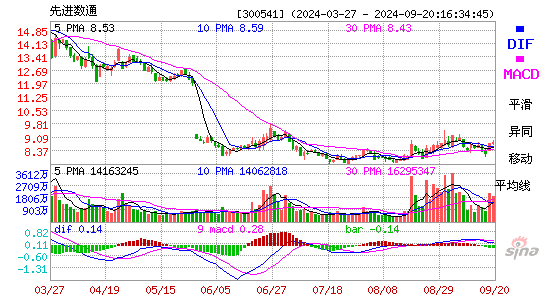 300541先进数通MACD