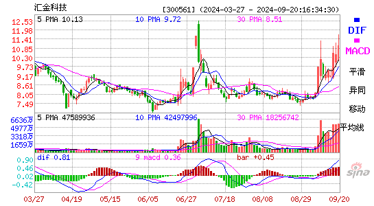 300561汇金科技MACD