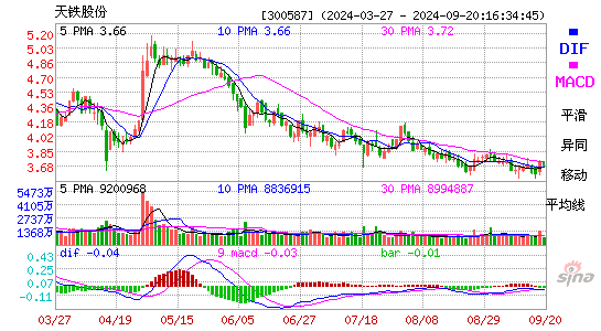 300587天铁股份MACD