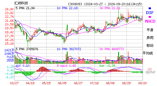 300609汇纳科技MACD