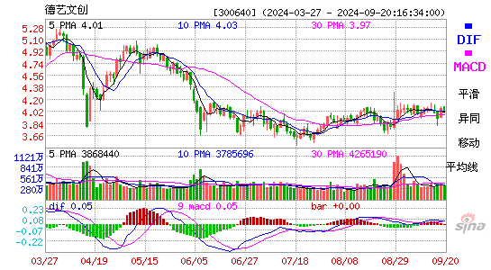 300640德艺文创MACD