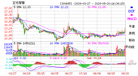 300645正元智慧MACD