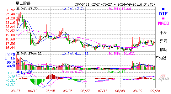 300648星云股份MACD