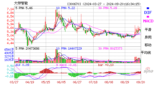 300670大烨智能MACD