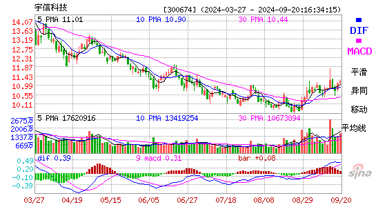 300674宇信科技MACD