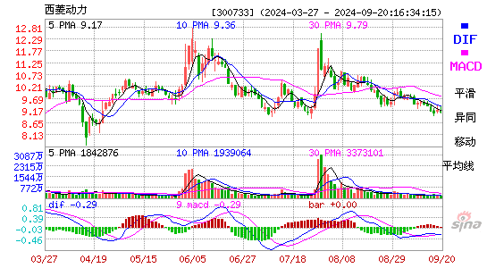 300733西菱动力MACD