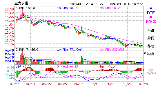 300748金力永磁MACD