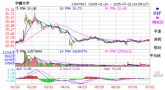 MACD