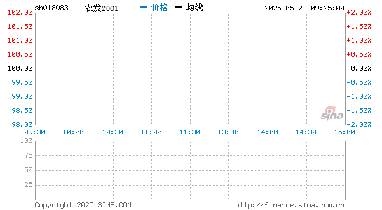 沪深当日走势图。