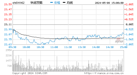 雙鶴藥業股票分時圖