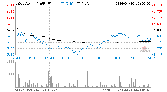 荣晟环保股票股吧：乐凯胶片600135股吧