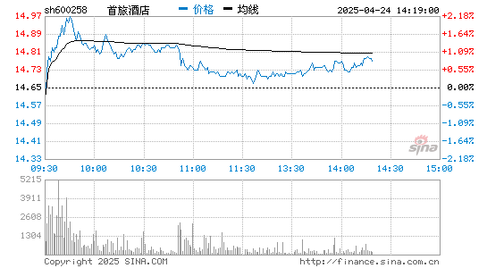 600258首旅酒店分时