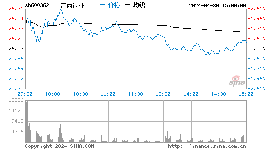 江西铜业600362股吧(江西铜业 股票吧)