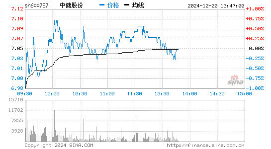 中储股份股票