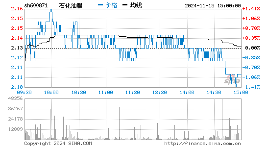 石化油服股票