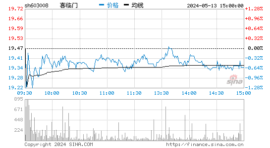上海电力股票：喜临门603008股吧