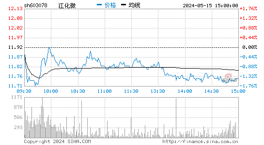 中芯国际股票：江化微603078股吧