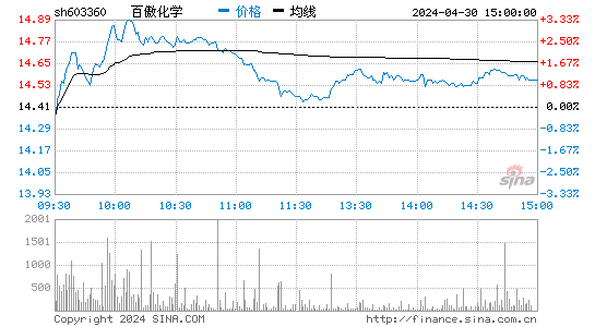 深圳能源股票：百傲化学603360股吧-第1张图片-亿一财富网