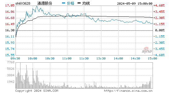 丽江旅游股票：清源股份603628股吧
