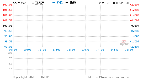 上海股市代码表 --> 751492 中国银行股票代码:751492    股票名称