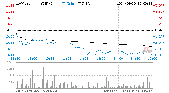 重庆证券公司：广聚能源000096股吧