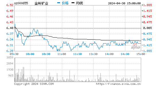 青山纸业股票：金岭矿业000655股吧
