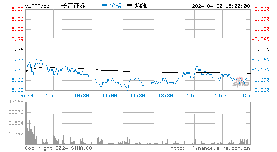 长江证券分时行情图