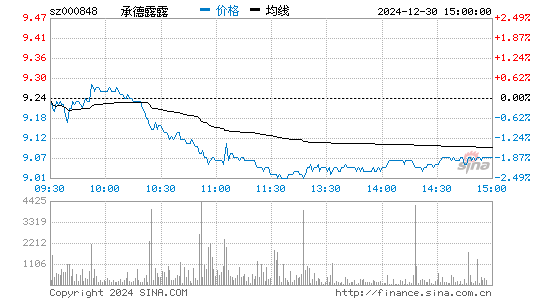 承德露露股票