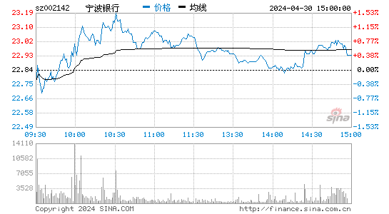 基金公司倒閉：寧波銀行002142股吧-第1張圖片-億一財富網