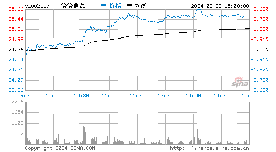 002557洽洽食品分时