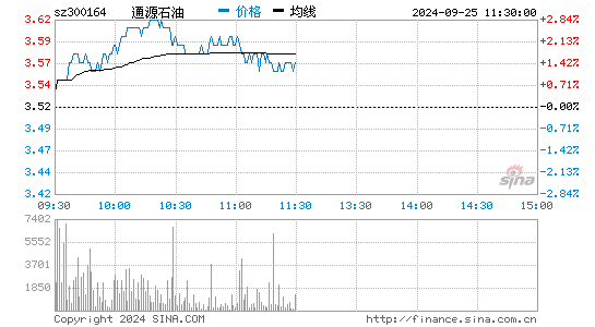 通源石油股票